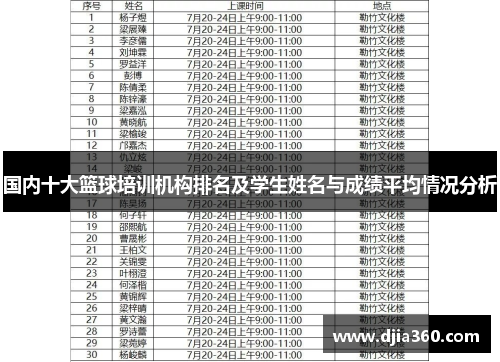 国内十大篮球培训机构排名及学生姓名与成绩平均情况分析